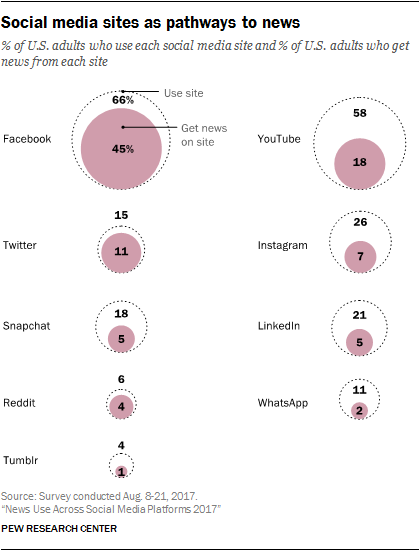 Pew data on the number of people who get news content from social platforms