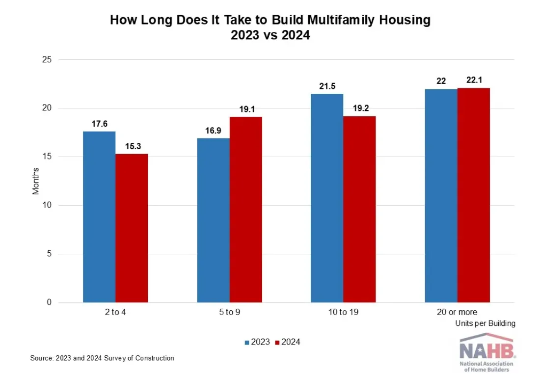 Chart of the time it takes to build multifamily housing