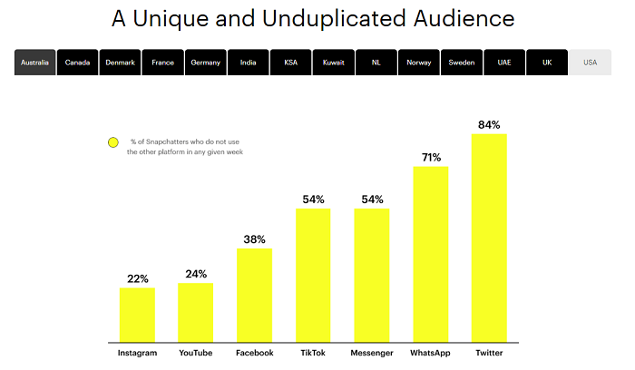 Snapchat unique reach