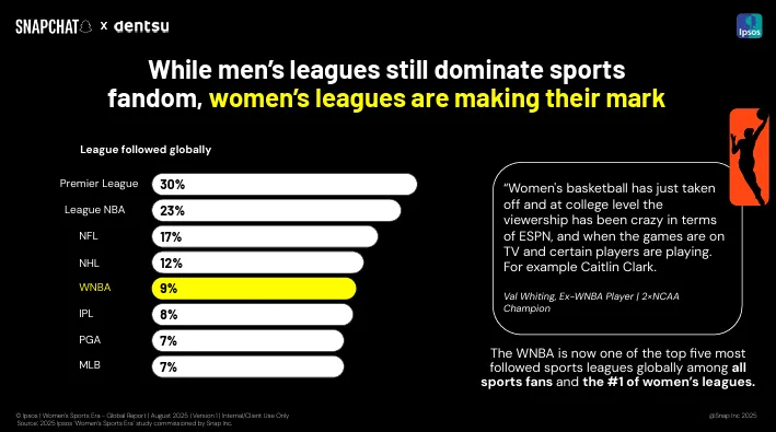 Snapchat women&#x27;s sports report