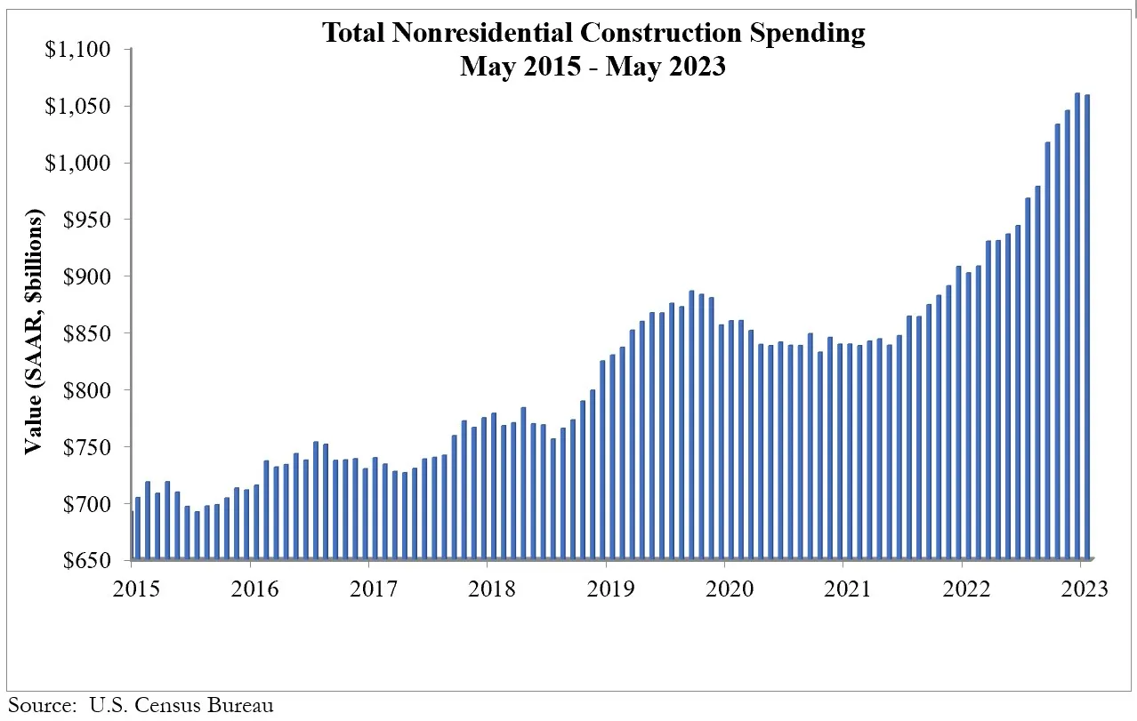 Line chart showing total nonresidential spending growth since 2015.