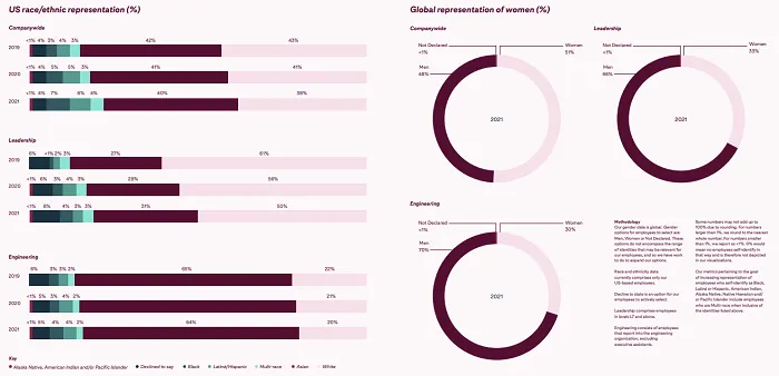 Pinterest ESG report