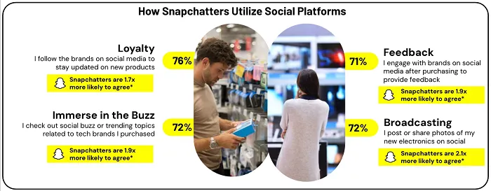 #
                Snapchat Shares Perception into The way it Influences Shopper Electronics Purchases