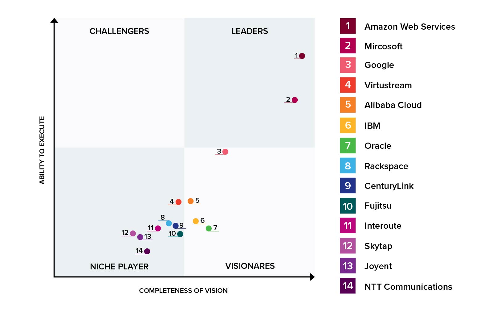 Cloud player quadrant