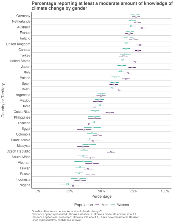 Facebook climate change research