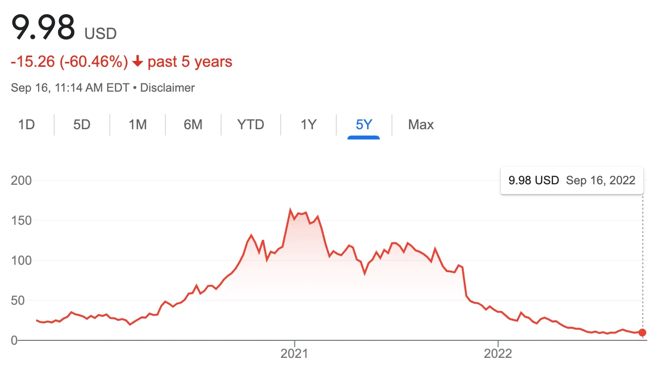 Peloton's stock price over 5 years shows an increase during the onset of the COVID-19 pandemic