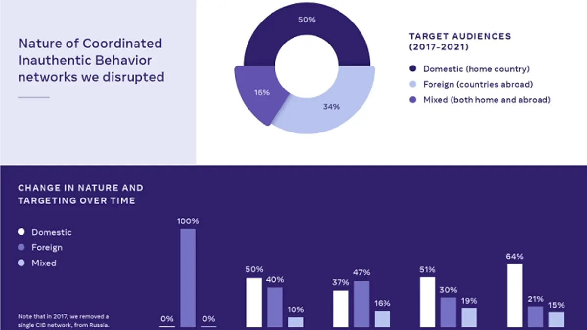 Facebook Coordinated Misinformation Detection