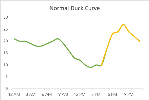 Normal Duck Curve