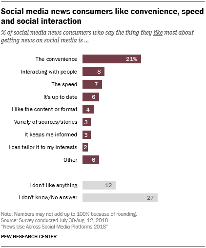 Chart looks at the main reasons why people consume news content on social