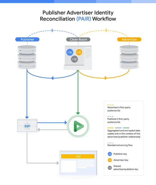Google PAIR process