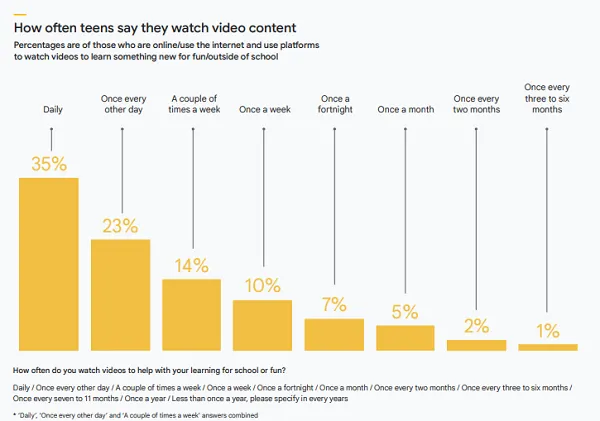 Google Future Report