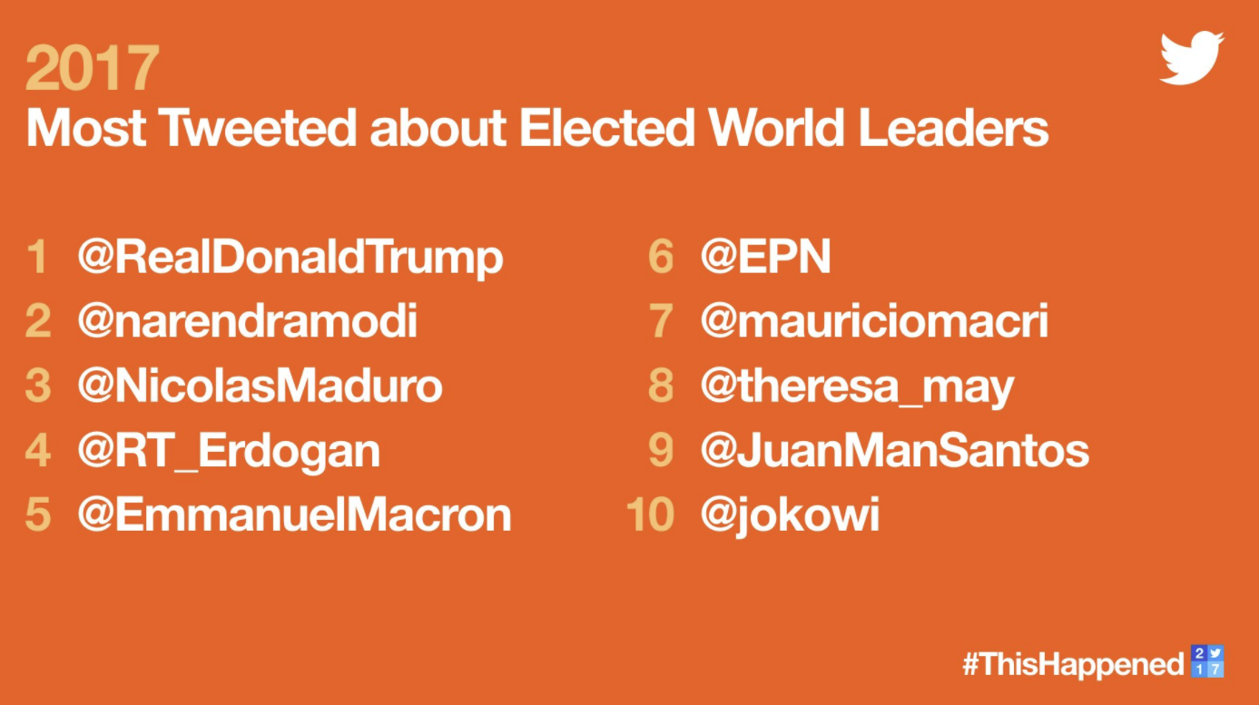 Twitter Releases Year in Review Data, Including Most Popular Tweets and Hashtags | Social Media Today