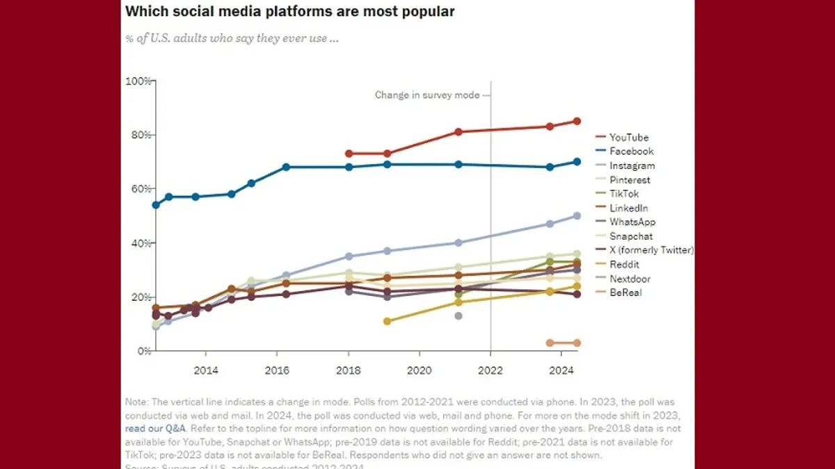 Pew social media usage stats