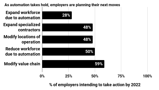 As automation takes hold, employers are planning their next moves