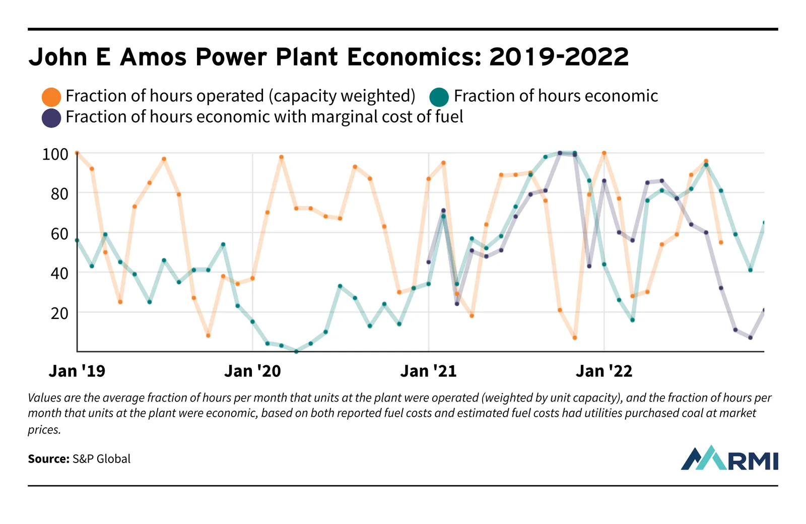 John E Amos Power Plant Economics: 2019-2022