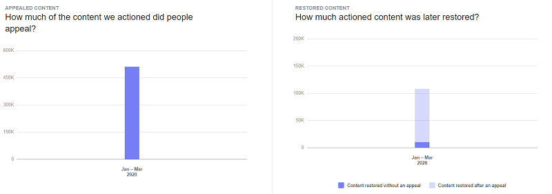 Facebook Community Standards Report