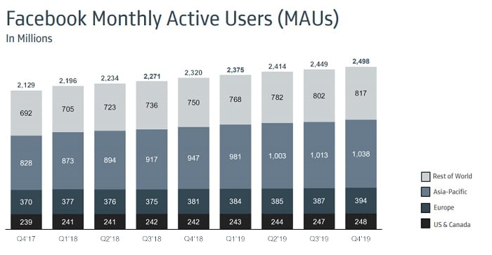 Facebook Q4 2019 - Monthly Active Users