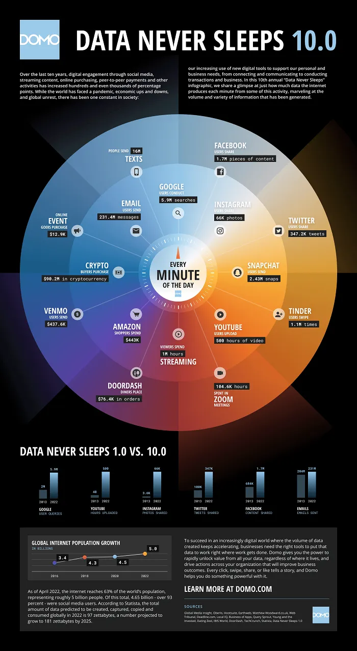 Data Never Sleeps 2022