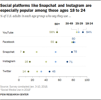 Latest Pew Research Data Shows Snapchat Continues to Maintain Hold on Younger Audiences | Social Media Today