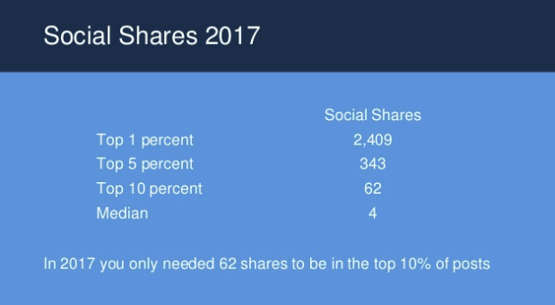 BuzzSumo Publishes New Report on Key Content Trends to be Aware of in 2018 | Social Media Today