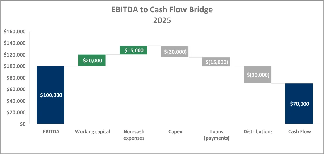 EBITDA bridge schedule