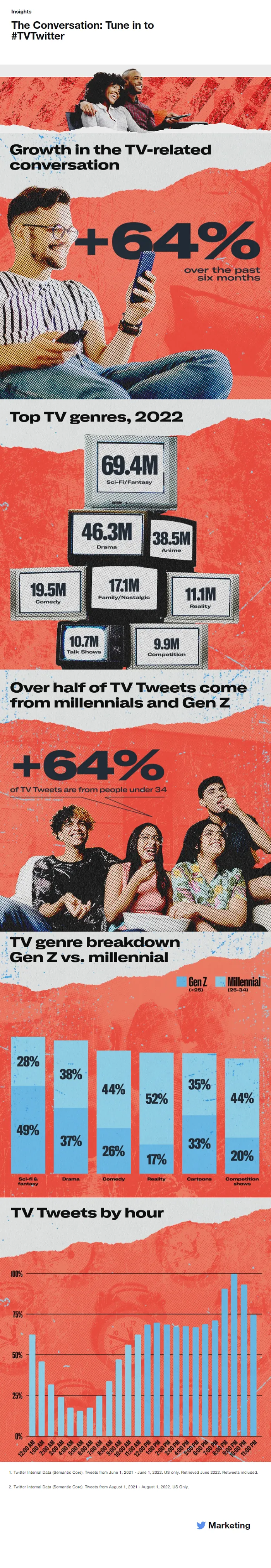 Twitter TV infographic