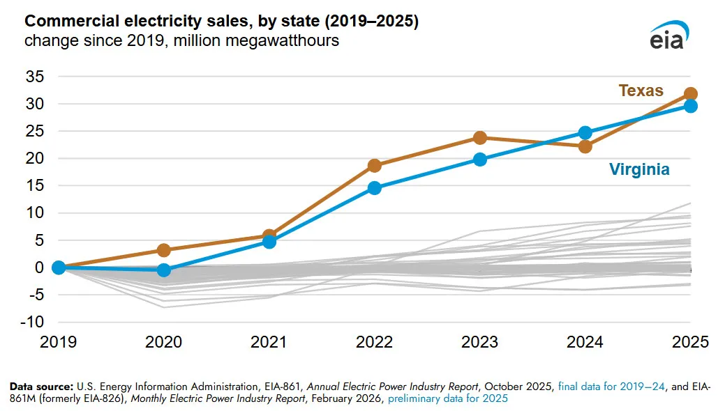 A chart from the Energy Information Administration showing increasing commercial electricity sales in Virginia.