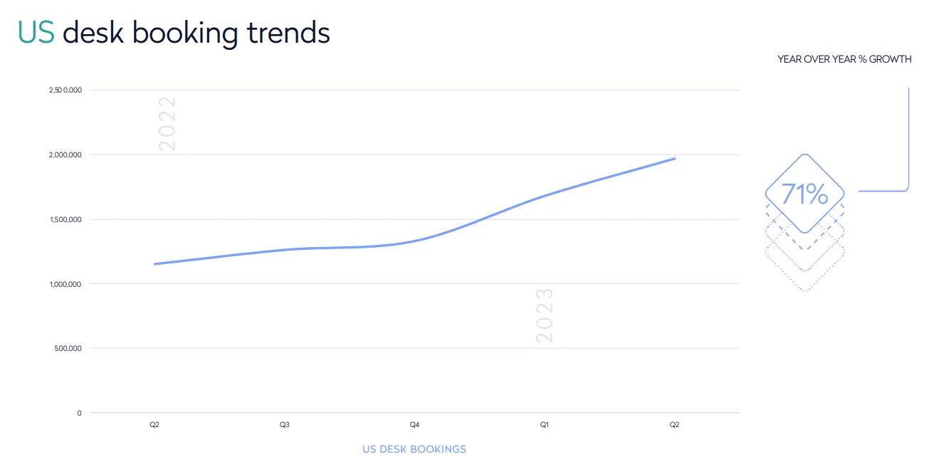 U.S. office desk bookings rose by 71% year over year through the second quarter of 2023
