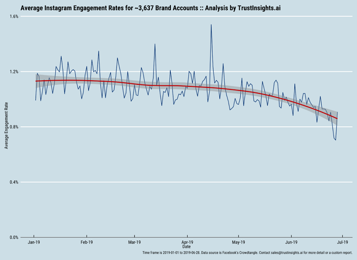 Instagram engagement on brand posts over time