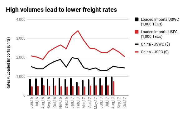 Ocean freight data Oct 2017