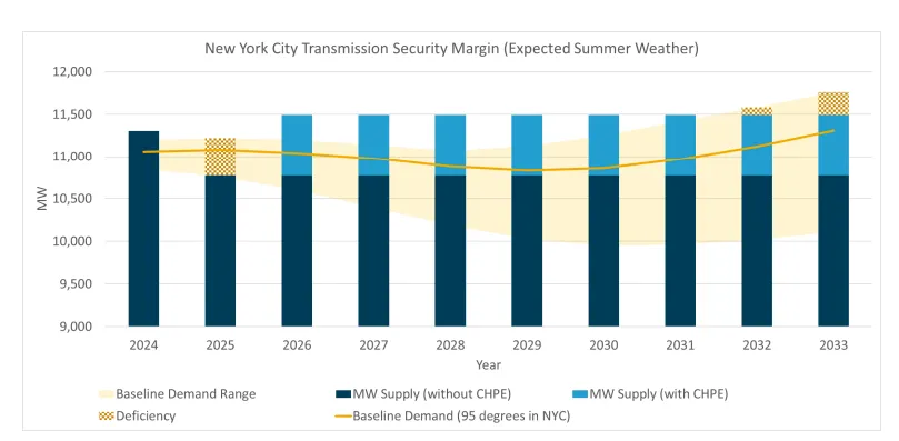 Chart developed by the New York ISO shows a transmission deficiency in New York City beginning 2025.