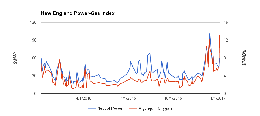 New England Power Gas Index