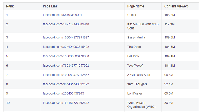 Facebook Most Viewed Content report