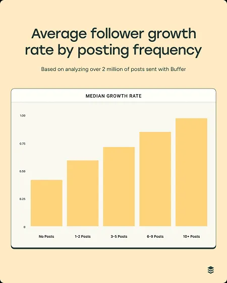Buffer Instagram study