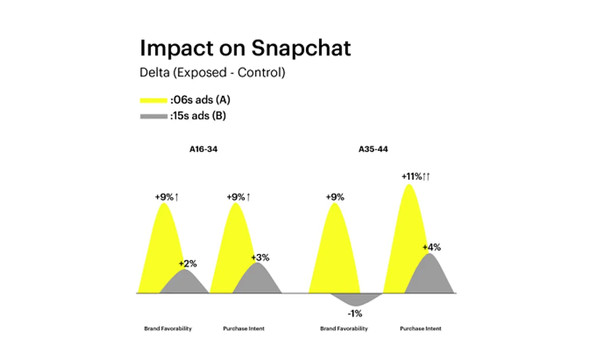 Snapchat video ad response