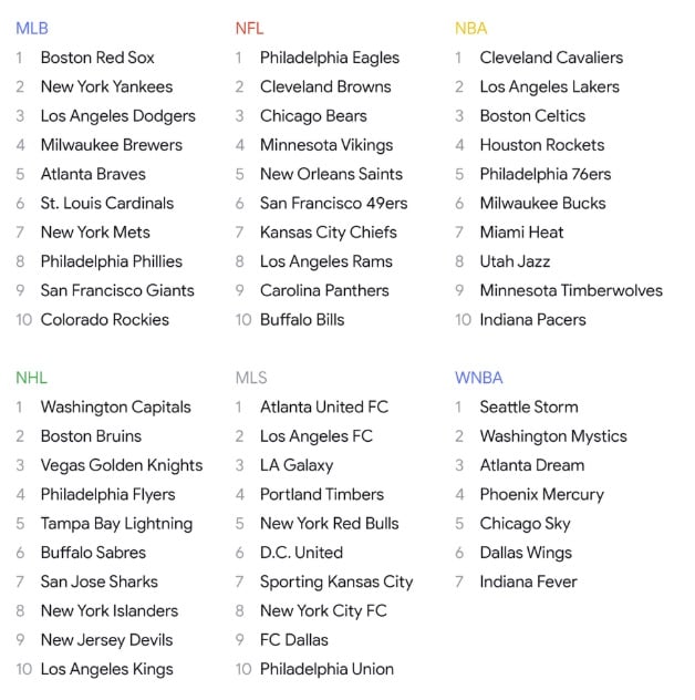 Google Search Trends 2018 - Sports Teams