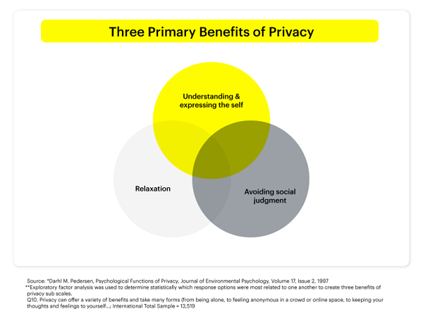 Snapchat privacy report