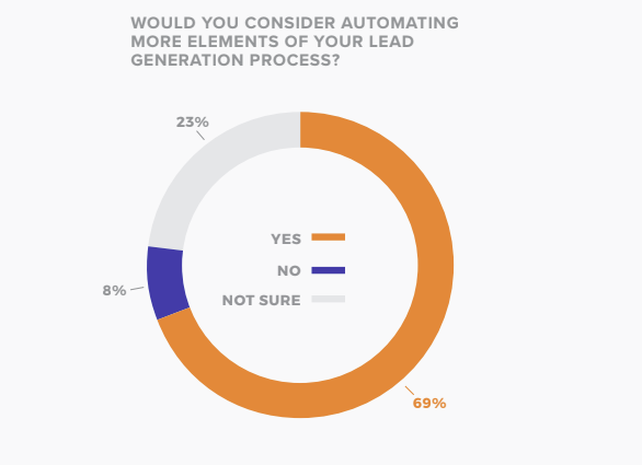 State of Social Media Lead Generation report