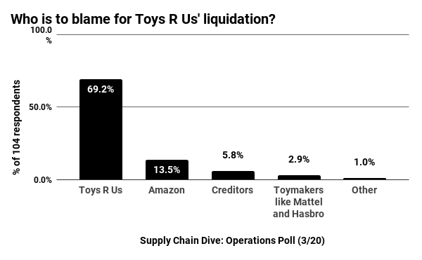 Toys R Us liquidation poll