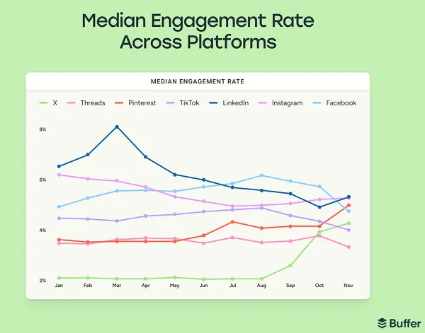Buffer engagement rates report