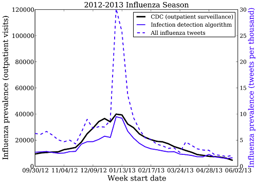 Twitter flu outbreaks