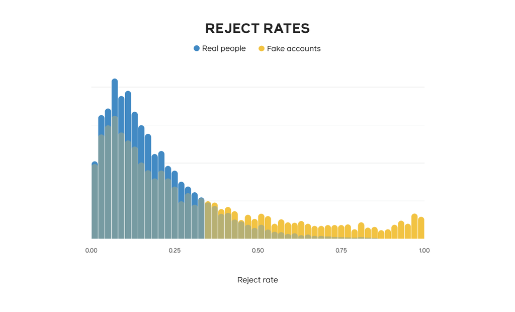 Facebook fake profile rejections