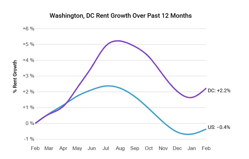 Chart showing rental growth in the Washington, DC, area