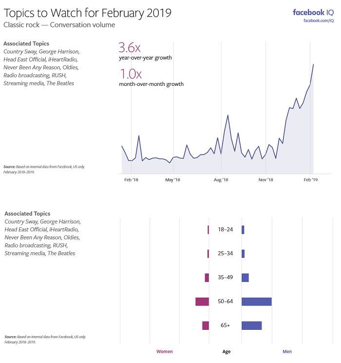 Charts and info on mentions of 'classic rock' on Facebook in February