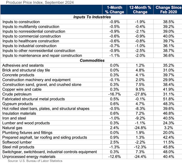 Table showing the Producer Price Index