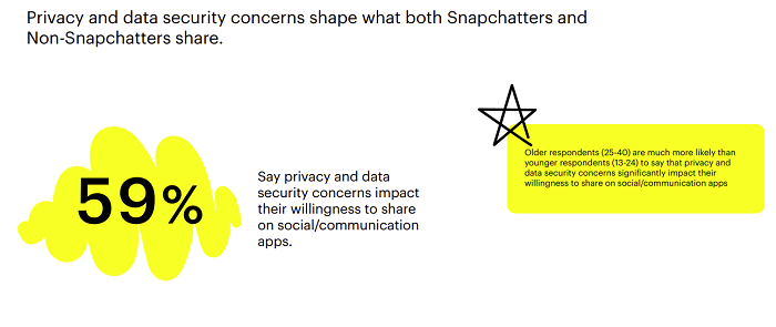 Snapchat privacy report