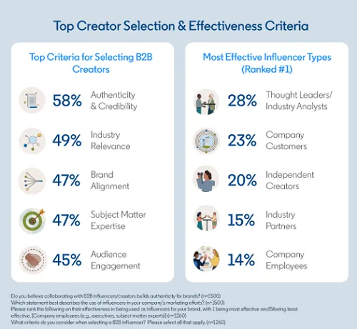 LinkedIn B2B marketing benchmark report