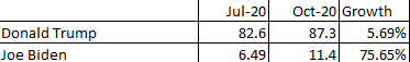 Trump vs Biden - Twitter audience growth