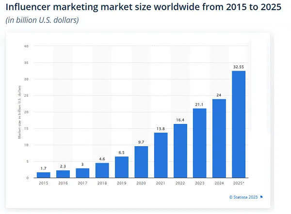 Statista investimenti in influencer marketing