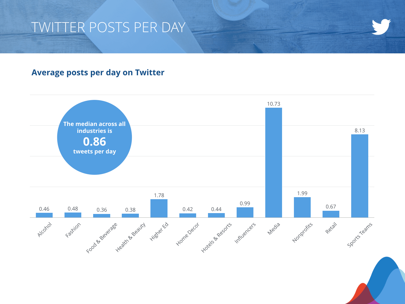 Rival IQ social engagement benchmarks report